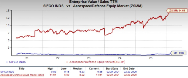SIFCO Stock Surges 109.7% in Three Months: What's Behind the Rally? image 1