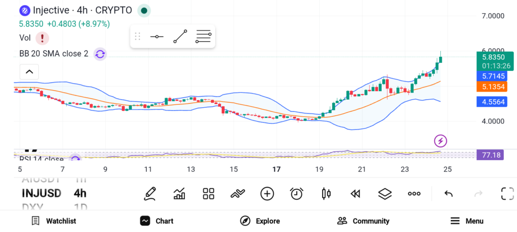 3 Altcoins That Could Bring 100X Returns Soon: INJ, GALA, RNDR image 0