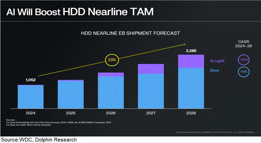 99%计算闲置？推理时代，存力比算力香！ image 23