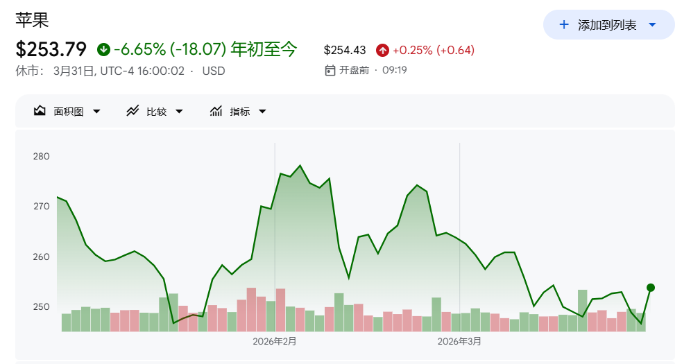 Strategi AI tertinggal, penerus belum jelas, harga saham tahun ini turun hampir 7%... Apple menghadapi "lima pertanyaan mendasar" pada ulang tahun ke-50