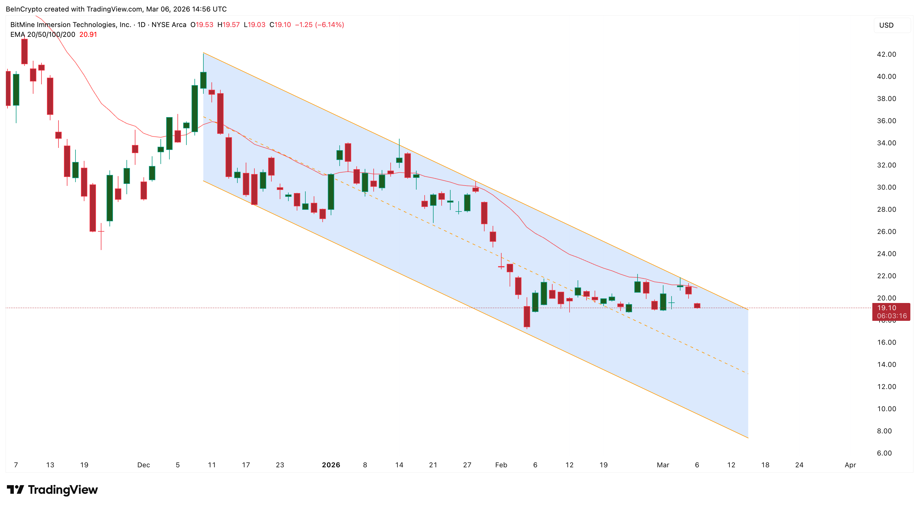 BitMine (BMNR) Stock Slides Under $20 on ETH-Linked Weakness — How Low Can It Go? image 2