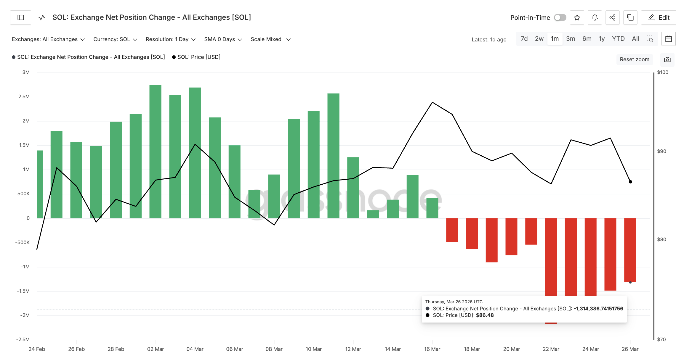 Solana Price Faces 12% Drop Risk as Fast Money Bets on a Bounce image 3