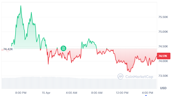 Bitcoin Holds $74K as ETF Inflows and Macro Hopes Fuel Bullish Momentum
post-160789
post-160789
post-160789