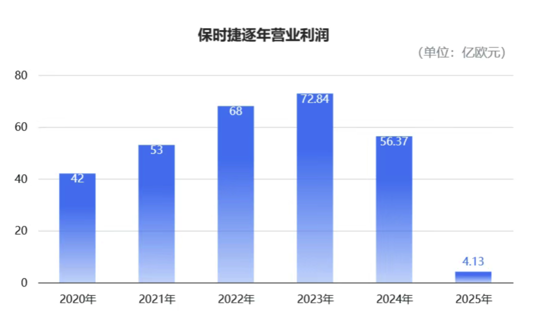 Profits plummet 92%, Porsche plans to build a supercar even more expensive than the 918