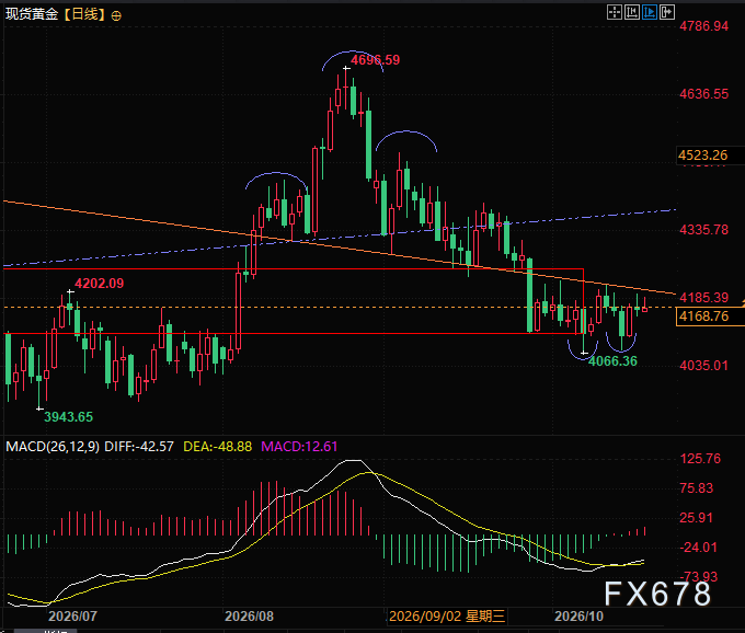 Stagflation narrative and interest rate hike expectations tug-of-war: Gold trapped in a bull-bear battle image 1