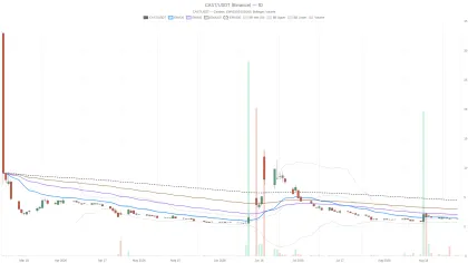 FreeCast Stock Trades 72% Below Its 200-Day Average as Bears Hold Control
