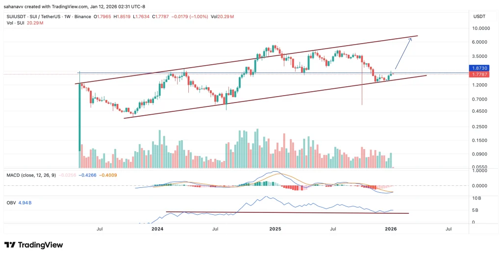SUI and SEI Price Compress in Tight Ranges—Which Layer-1 Token Is Set to Break Out First? image 0