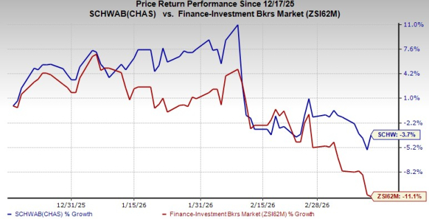 SCHW Shares Rise on Strong First Quarter Revenue Outlook and Increased Client Assets in February