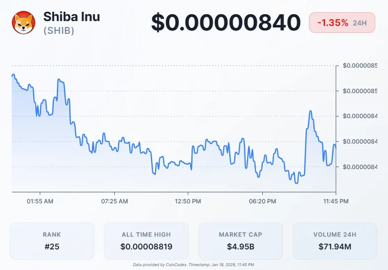 Shiba Inu Faces Sharp Decline as Critical Support Level Breaks
