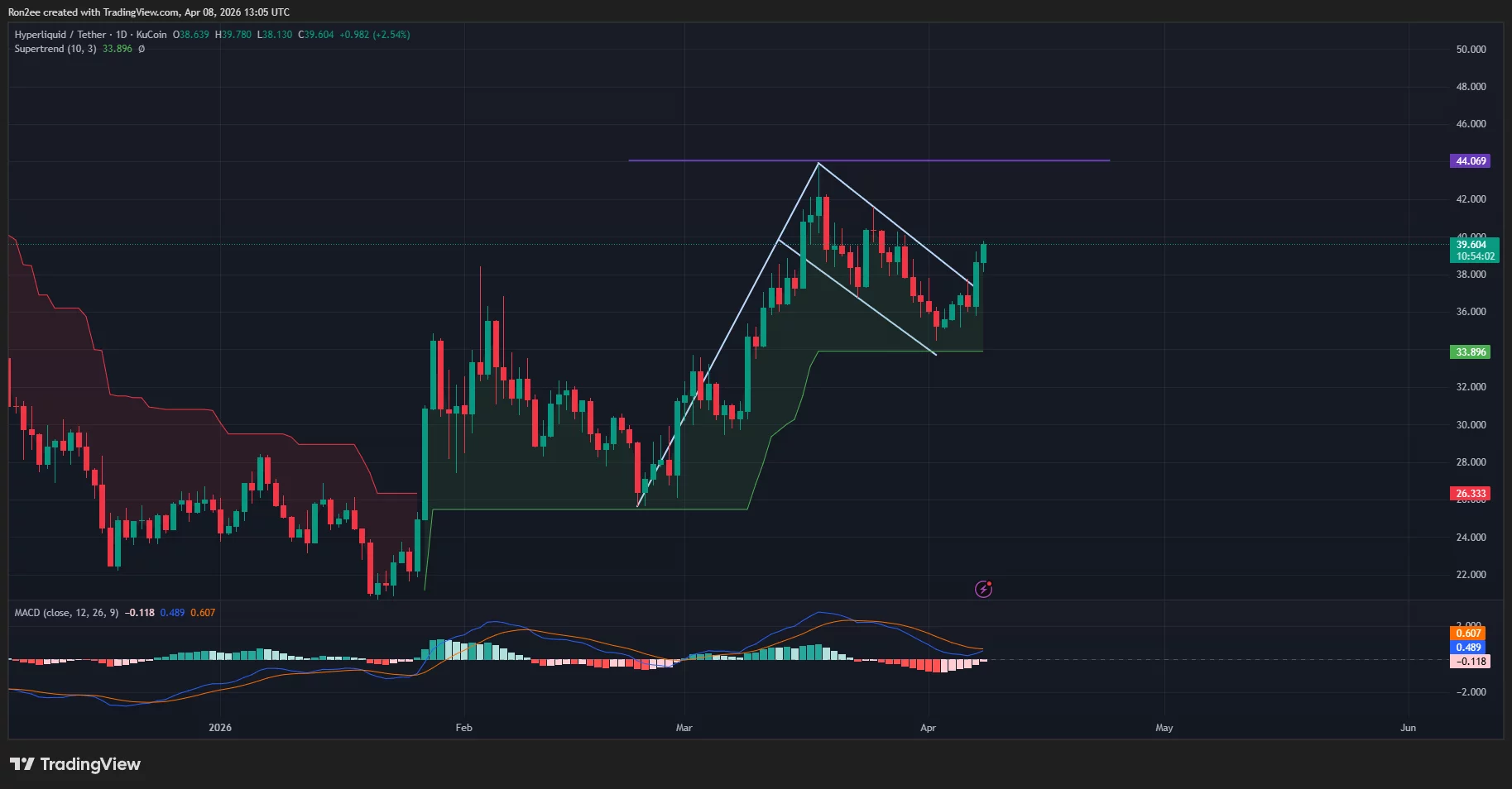  Hyperliquid price confirms bullish flag pattern, eyes rally to $44 