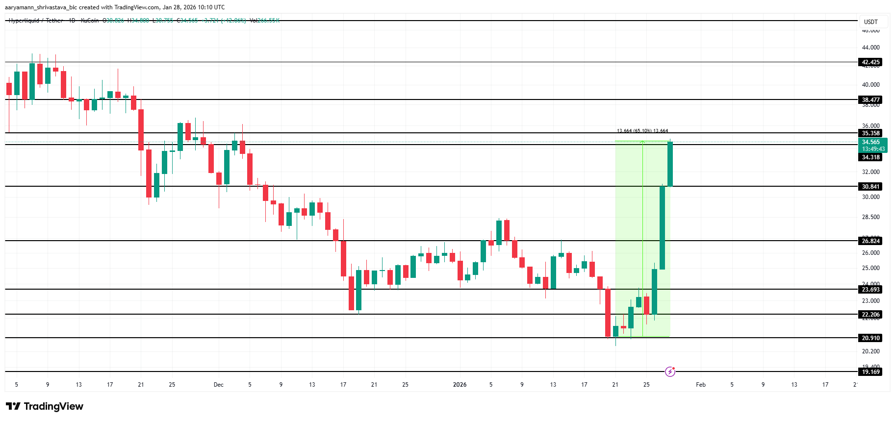 What Fueled Hyperliquid (HYPE) Price’s 65% Rally And What’s Next? image 4