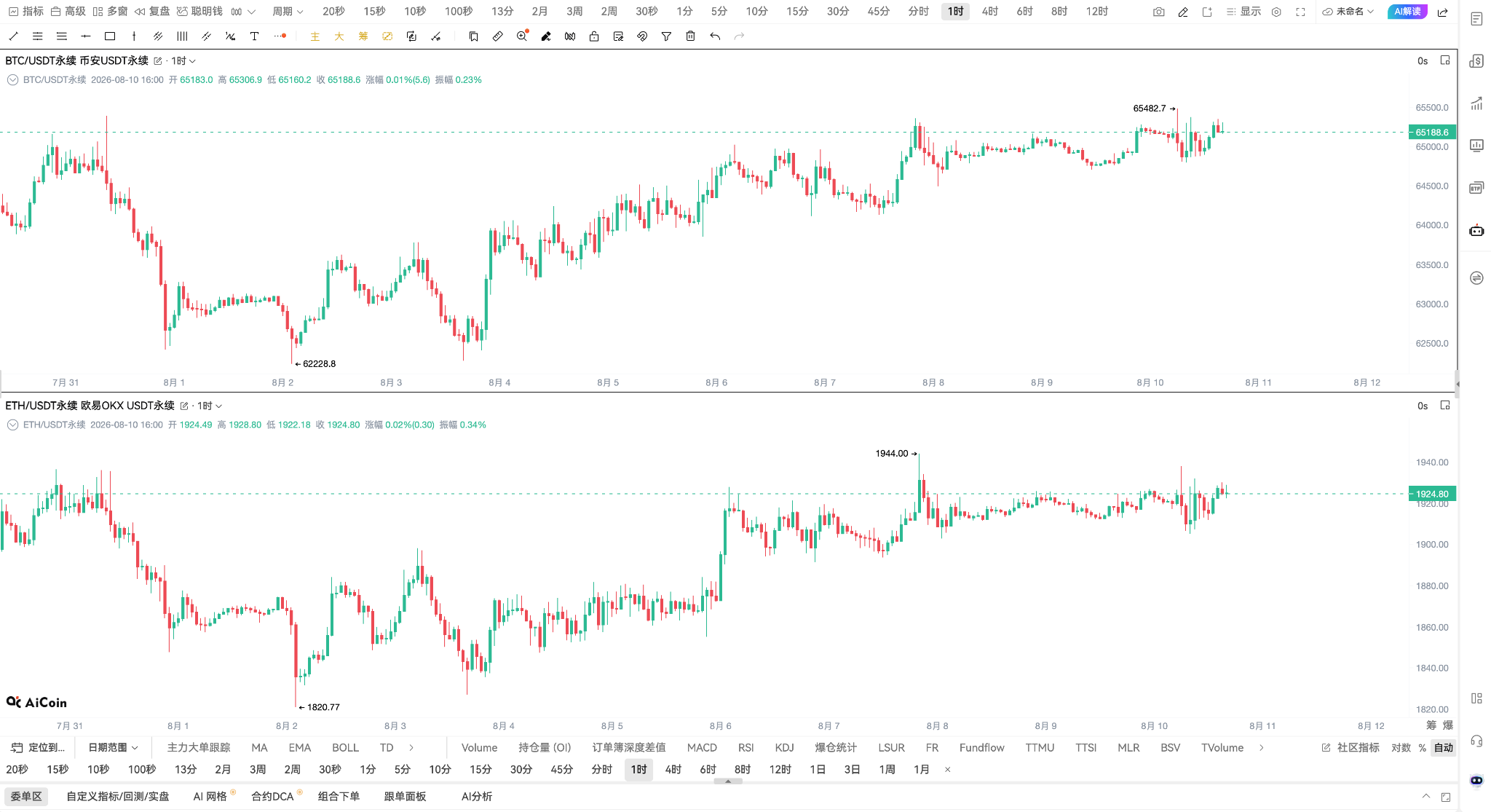 BTC 6.5 万美元为何涨不动?ETF 周流入创4月以来新高,多空都在等一个信号 image 0