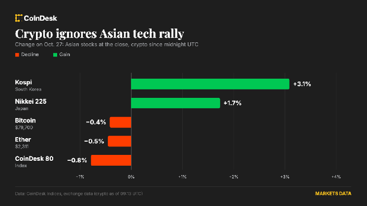 Bitcoin drops below $80,000 as crypto ignores Asian tech rally, Fed meeting begins image 1