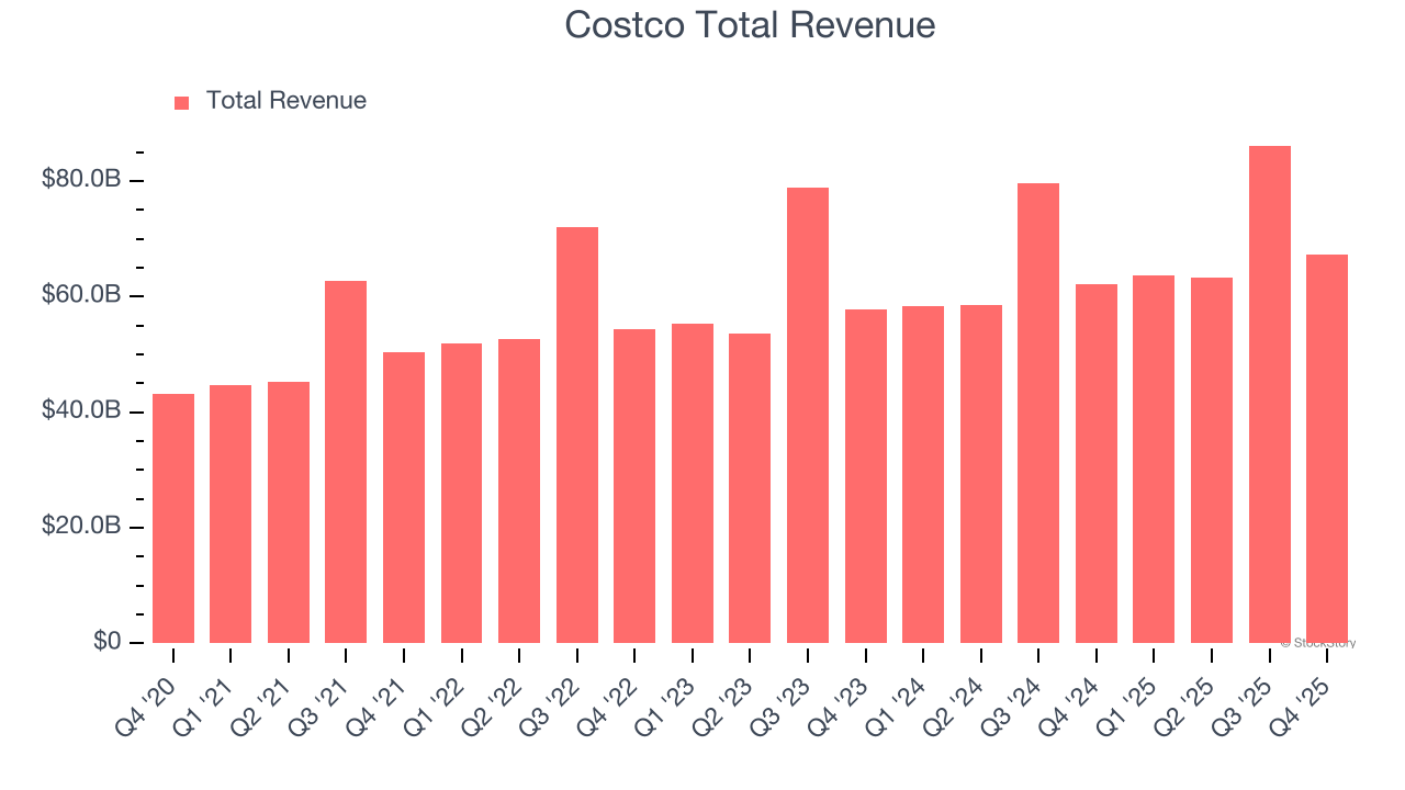 Costco (COST) Reports Q1: Everything You Need To Know Ahead Of Earnings