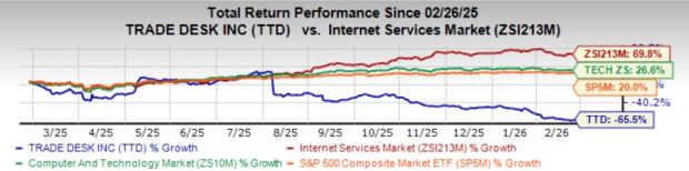 TTD Stock Performance Chart