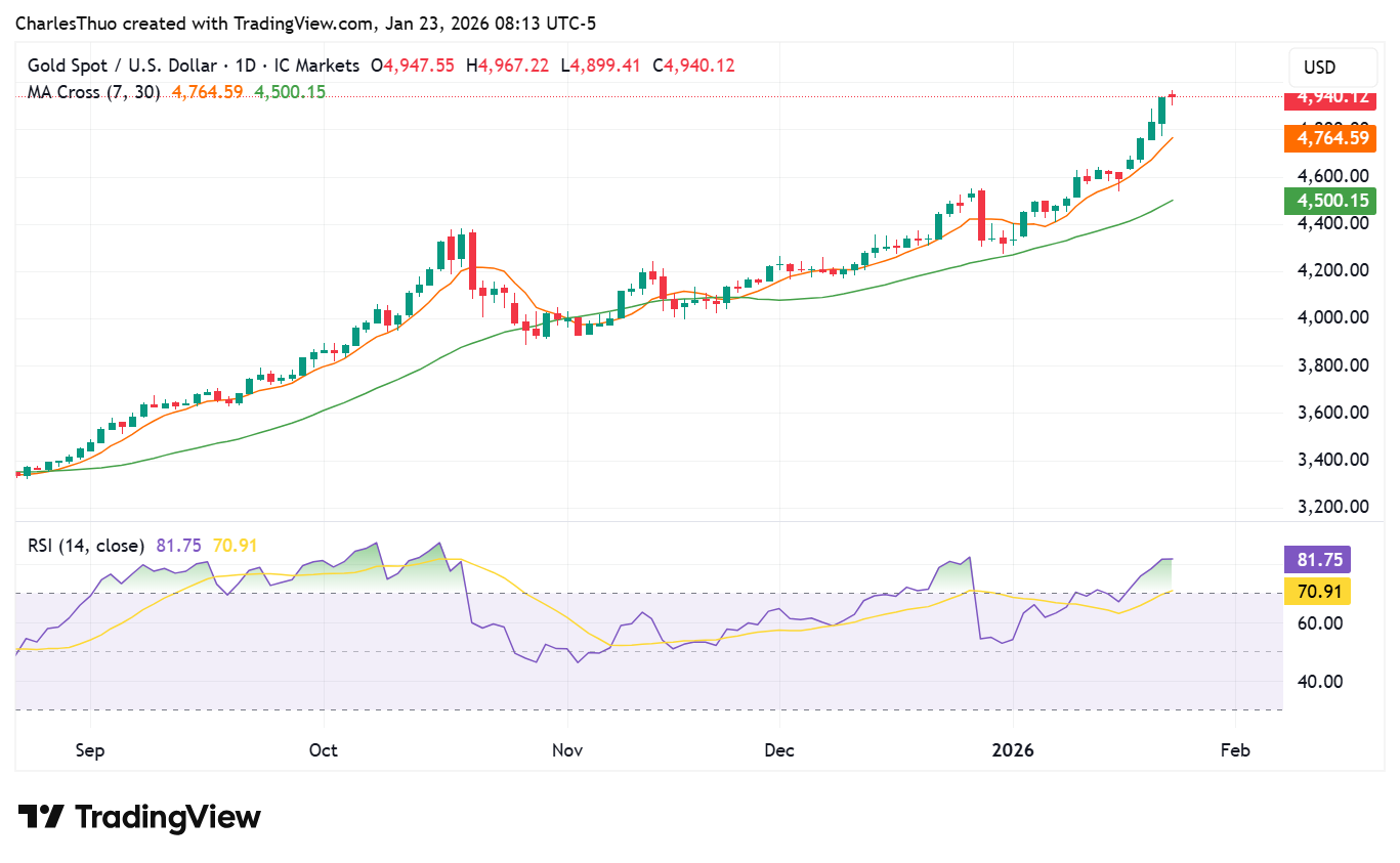 Tether Gold (XAUt) surges as gold approaches $5,000 mark | Bitget News