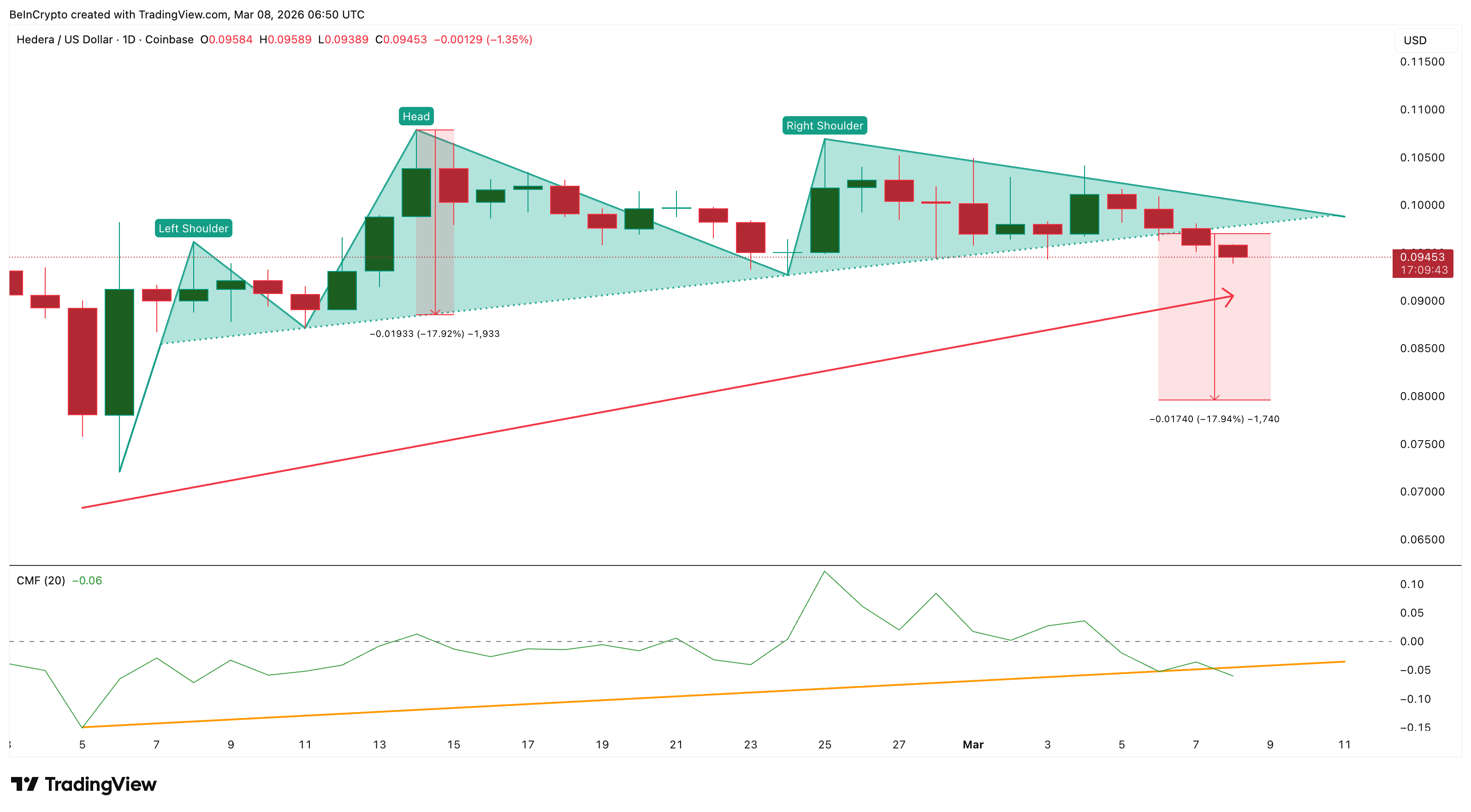HBAR Breaks Down as Hedera TVL Explodes 50% — What’s the Market Seeing?