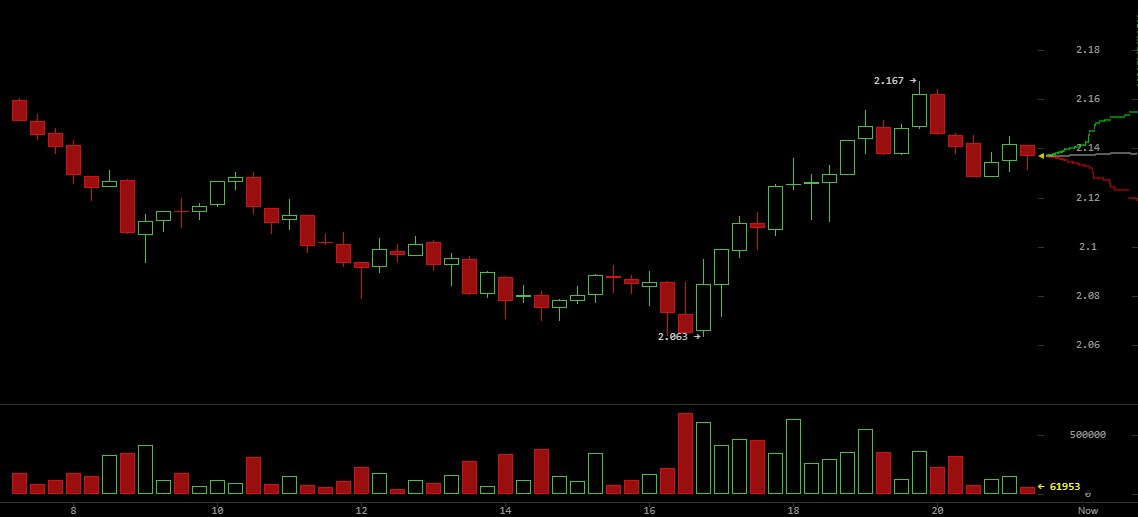 XRP Technical Outlook Flips Bearish as Psychological Support at $2.00 Tested image 2