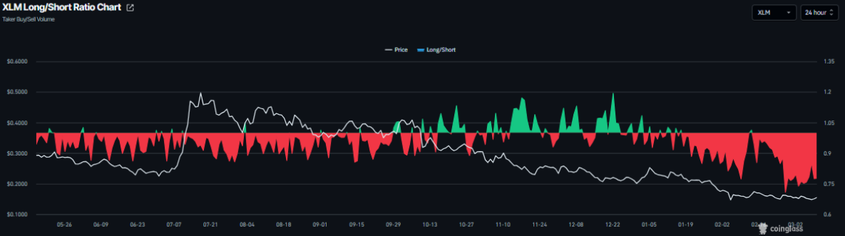 Stellar (XLM) phục hồi, phe bò áp sát điểm phá vỡ đường xu hướng image 3