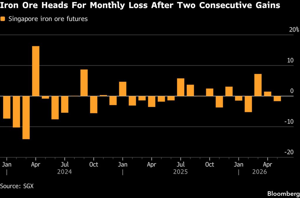 Iron ore price heads for monthly loss as coal spike pressures margins