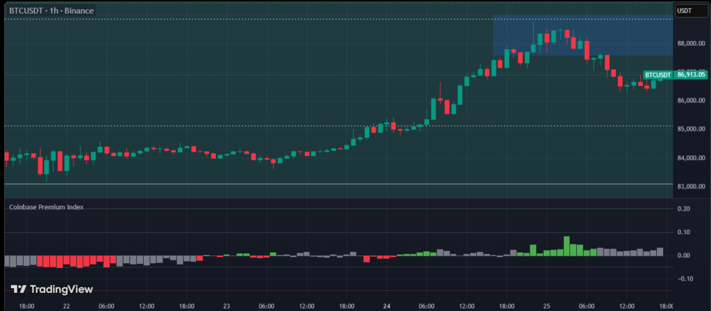 ارتفاع سعر البيتكوين إلى 71 ألف دولار مدفوعًا بعمليات التصفية وليس الطلب