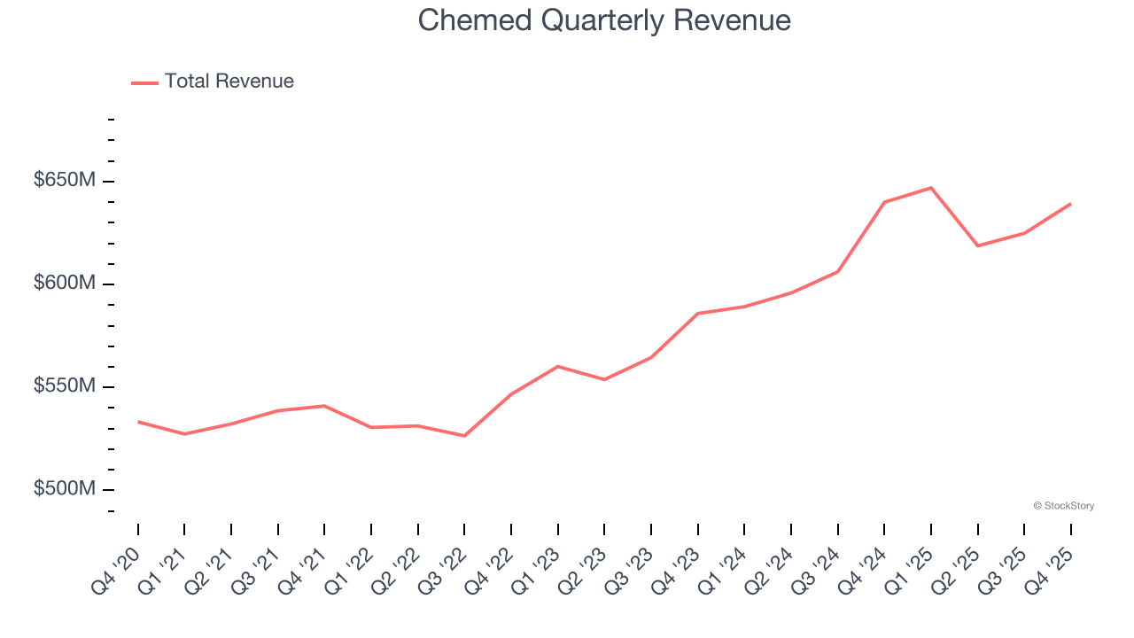 Chemed (NYSE:CHE) Reports Sales Below Analyst Estimates In Q4 CY2025 Earnings, Stock Drops 14.7% image 1