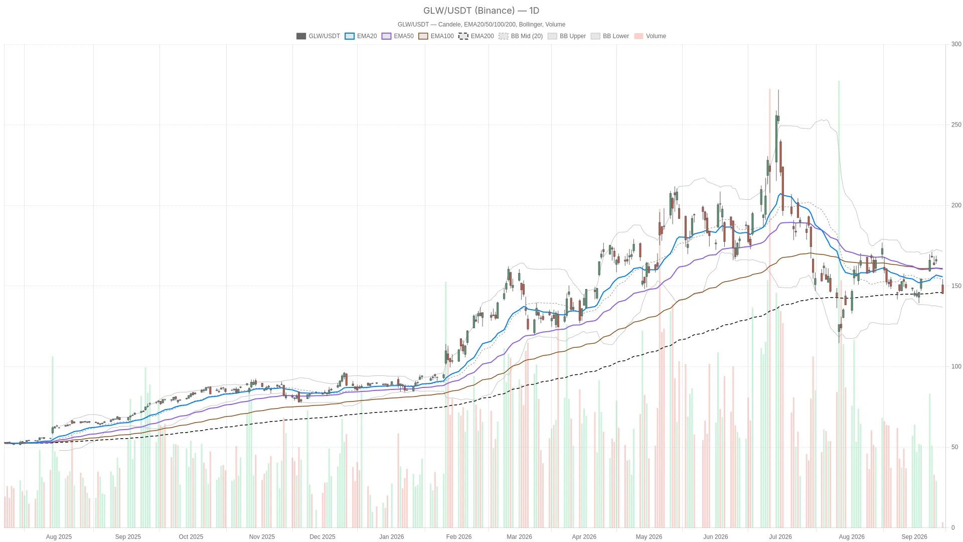 Corning Incorporated stock sinks below EMA200 after $2 billion equity offering image 0