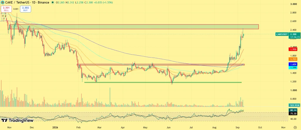 PancakeSwap Price Rally Accelerates: Here’s What Comes Next image 0