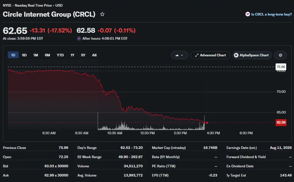  Circle tumbles as BlackRock backs rival revenue-sharing stablecoin 