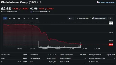  Circle tumbles as BlackRock backs rival revenue-sharing stablecoin 