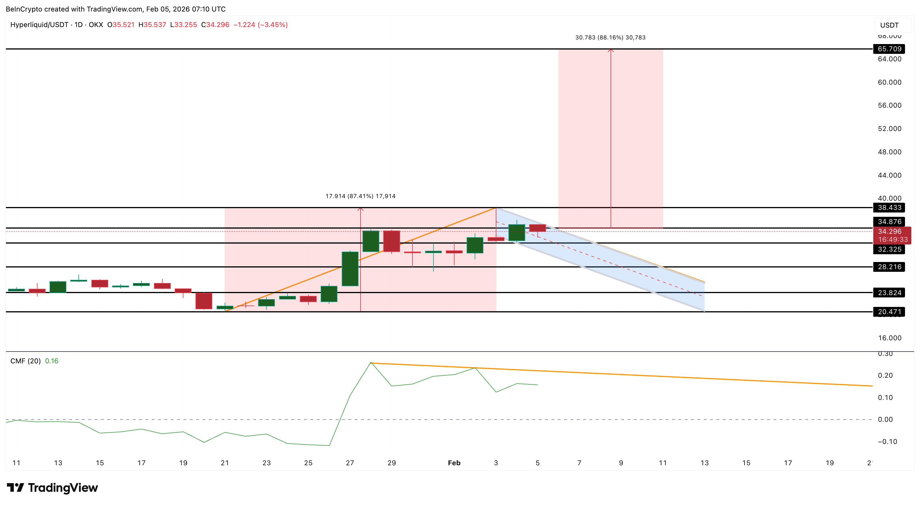 3 Altcoins That Can Benefit If Bitcoin Crashes Below $70,000 image 7