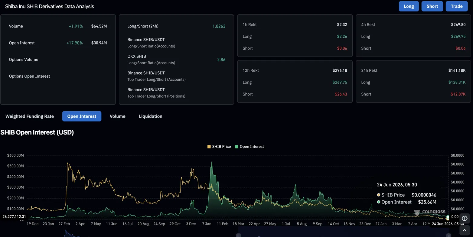 Shiba Inu Price Prediction: 800B SHIB Floods Exchanges While Burns Jump 56% in 24 Hours image 1