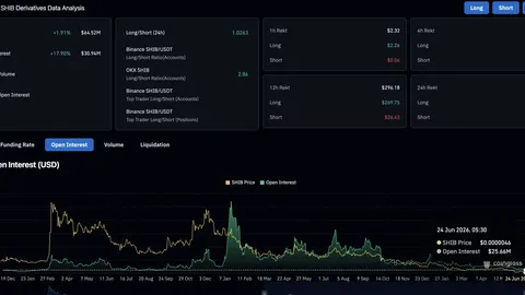 Shiba Inu Price Prediction: 800B SHIB Floods Exchanges While Burns Jump 56% in 24 Hours