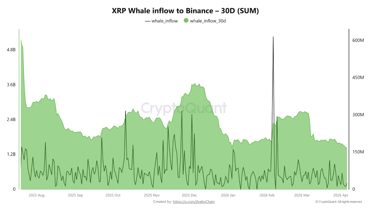 XRP Supply in Profit Hits 21-Month Low at 43.4%: Glassnode Data