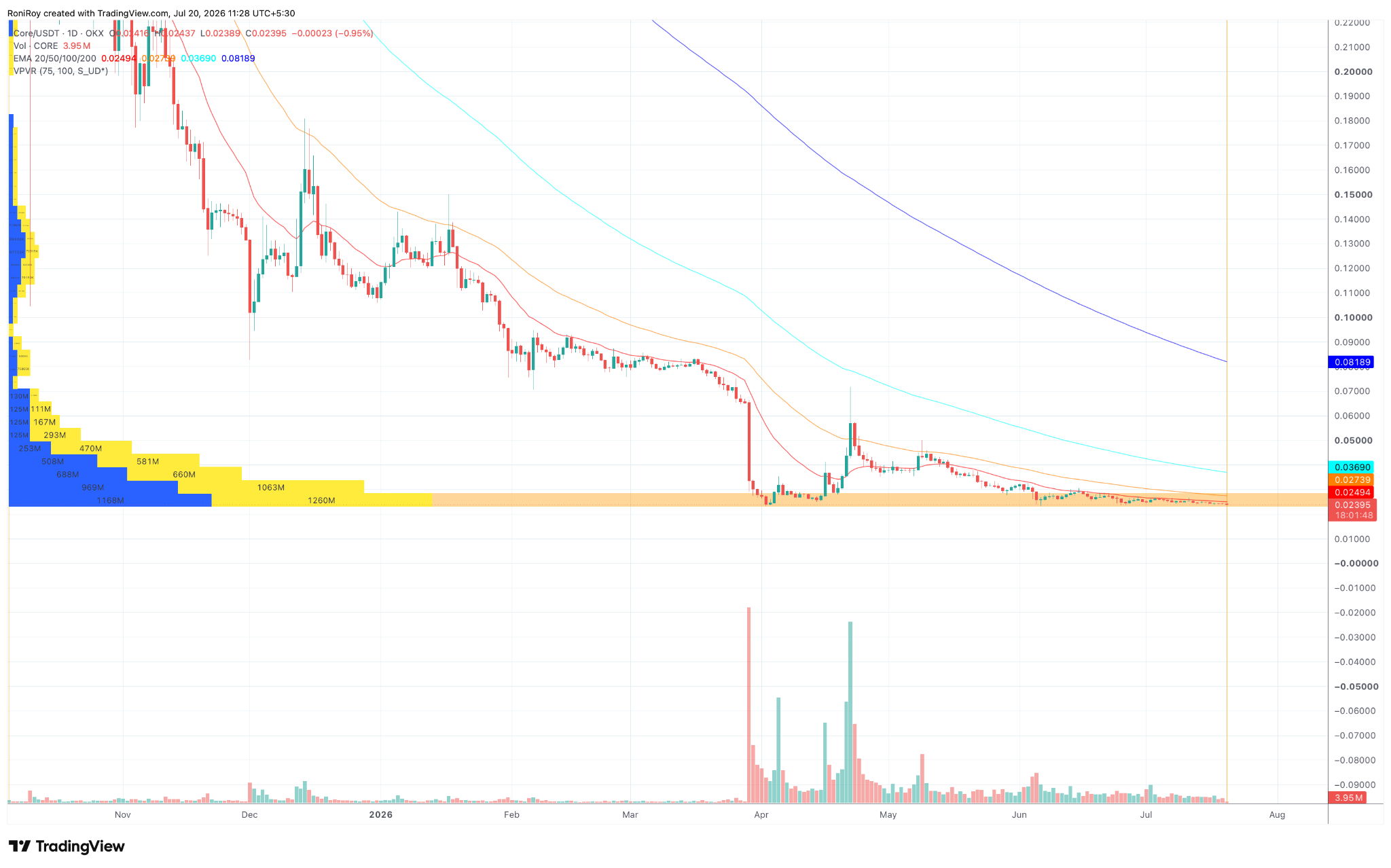 Why is CORE price going down? image 2