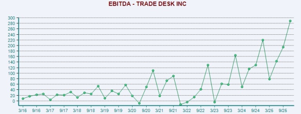 TTD Drops 25% Over the Last Three Months: What’s the Best Way to Approach This Stock?