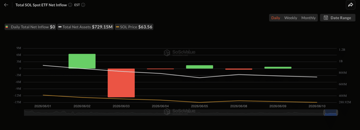 Here’s why Solana is falling harder than Ethereum this June image 5