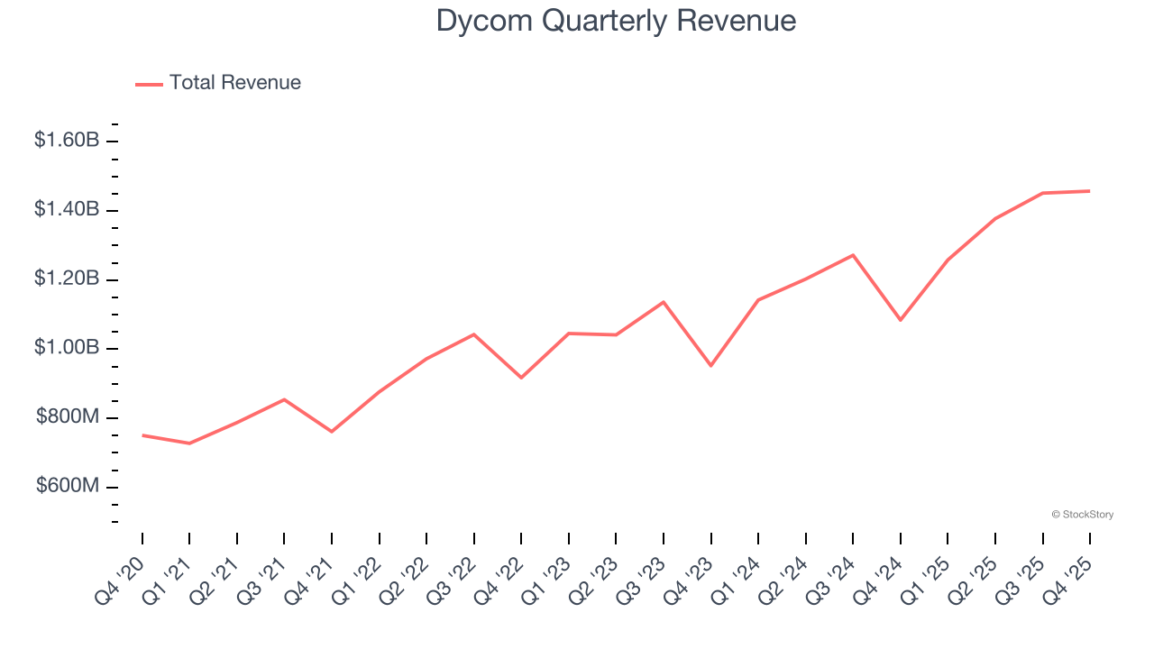 Dycom's (NYSE:DY) Q4 CY2025: Strong Sales