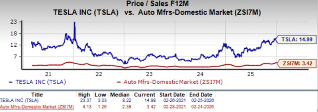 Tesla Valuation