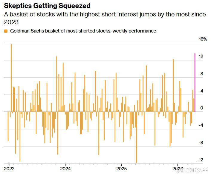 "Short squeeze + pemulihan kuantitatif" memicu reli pasar saham AS, dana mengalir ke sektor berisiko tinggi