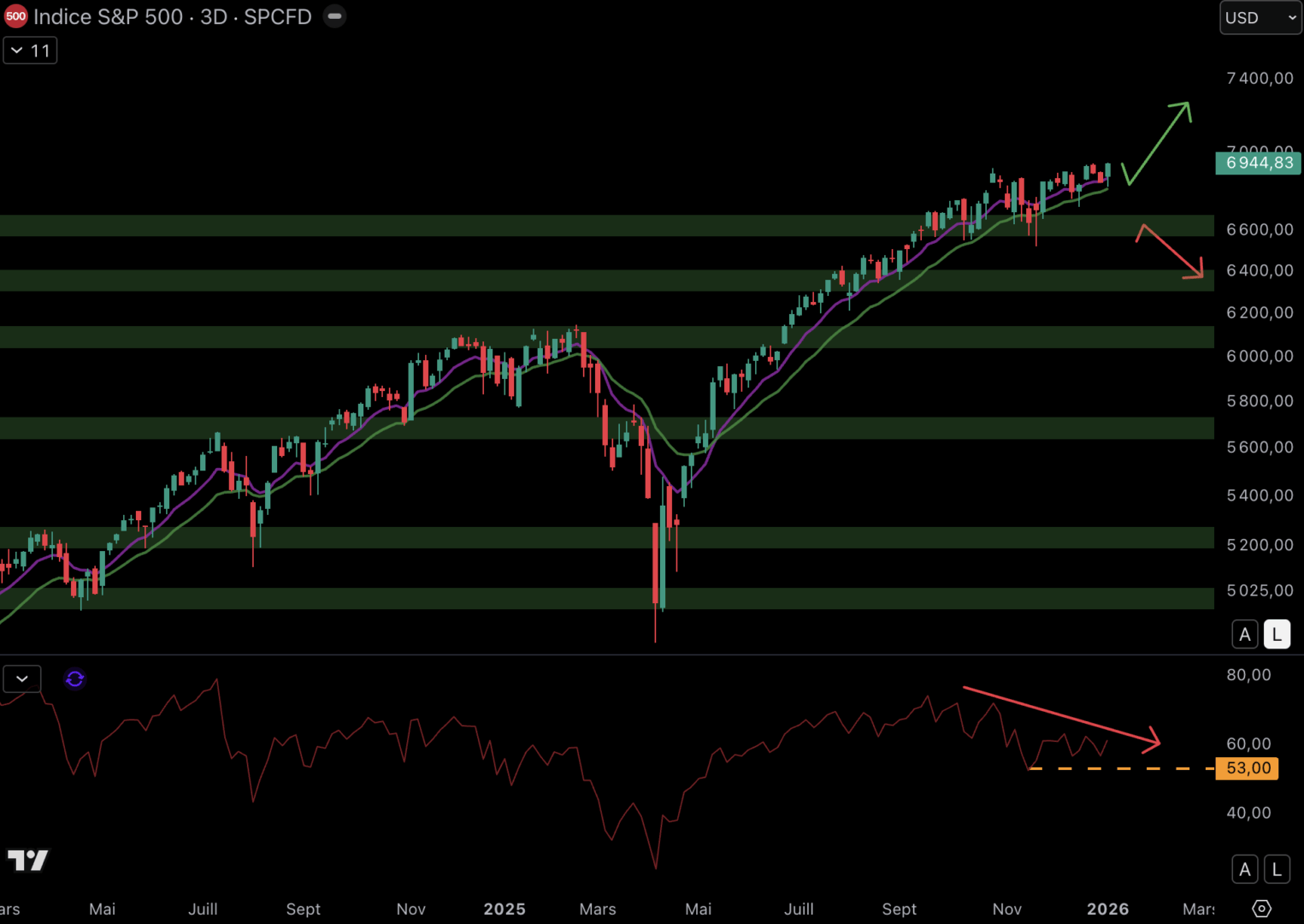Le Bitcoin, l’or et le SP 500 commencent positivement 2026 ! Le Point Macro image 7
