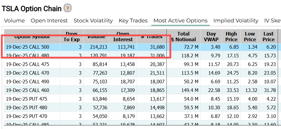 期权大单｜特斯拉500美元CALL排名榜首，Circle认购合约看涨20% image 1
