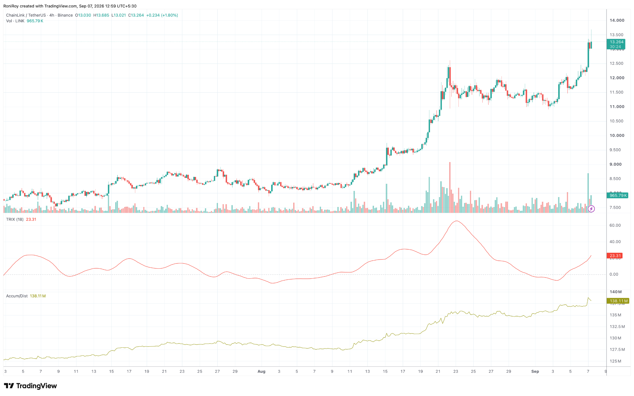 Is Chainlink price heading to $15 after its latest breakout? image 3