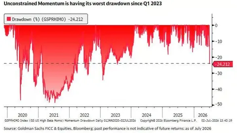 After accurately predicting the plunge in "US stock momentum stocks," Goldman Sachs sees signs of "buying the dip"