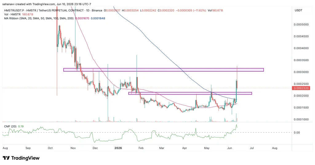 Hamster Kombat (HMSTR) Price Surges 55% as Trading Volume Jumps 1,300%—What’s Driving the Rally?