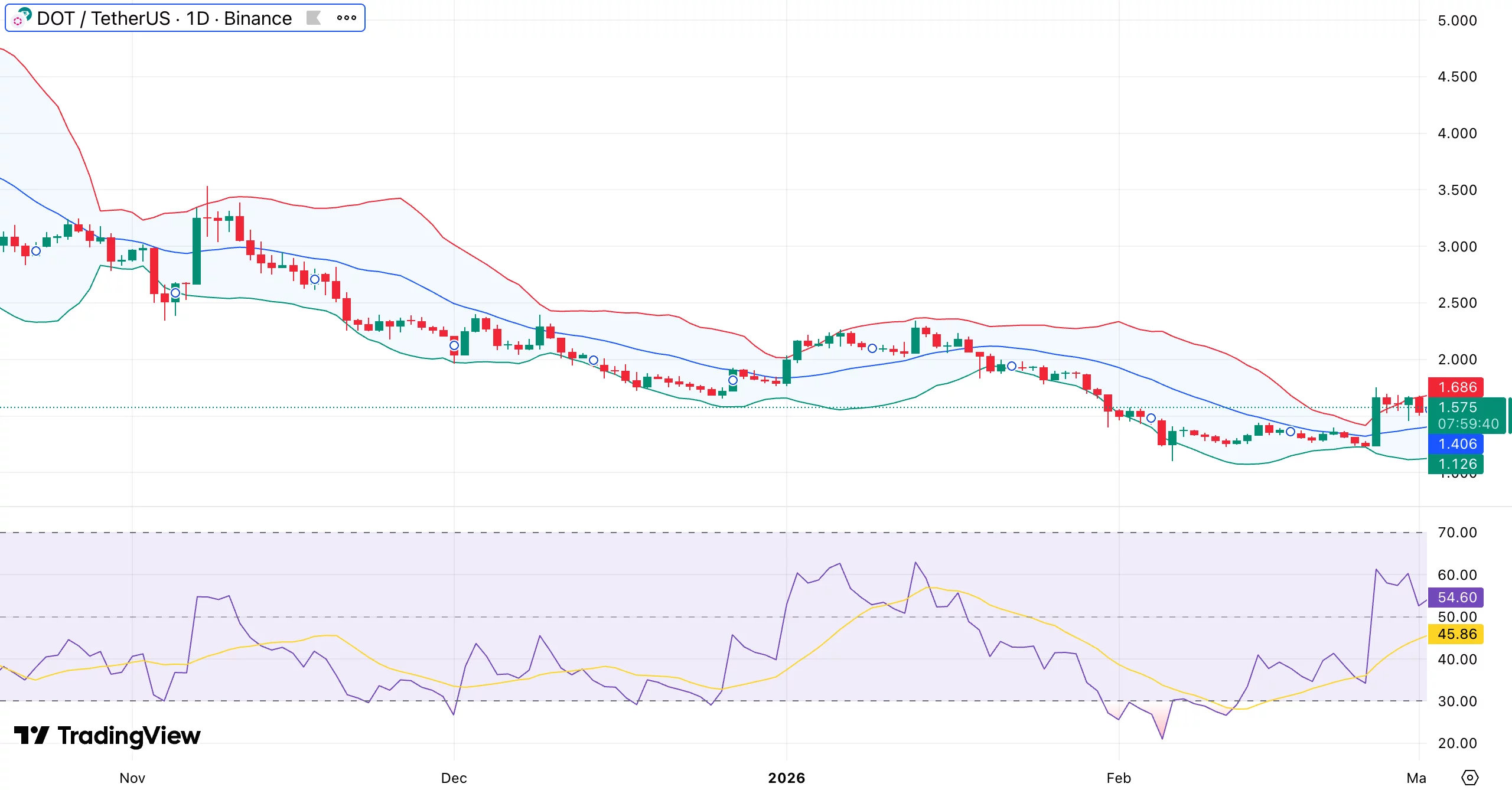  Polkadot price prediction ahead of tokenomics upgrade capping DOT supply 