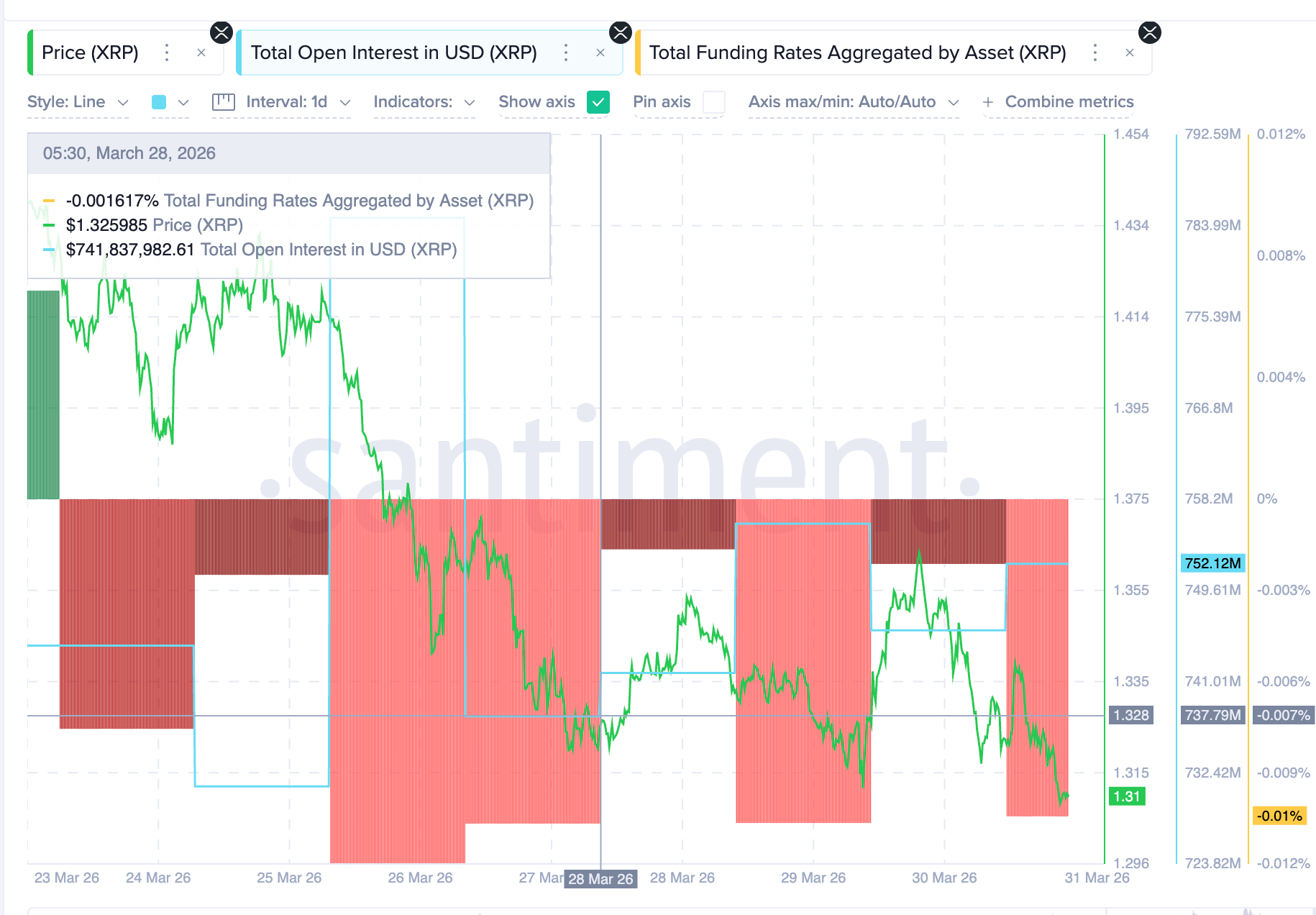 Liệu giá XRP có thể vượt qua được mối đe dọa ở mức $1,30 khi bước vào tháng 4? image 0