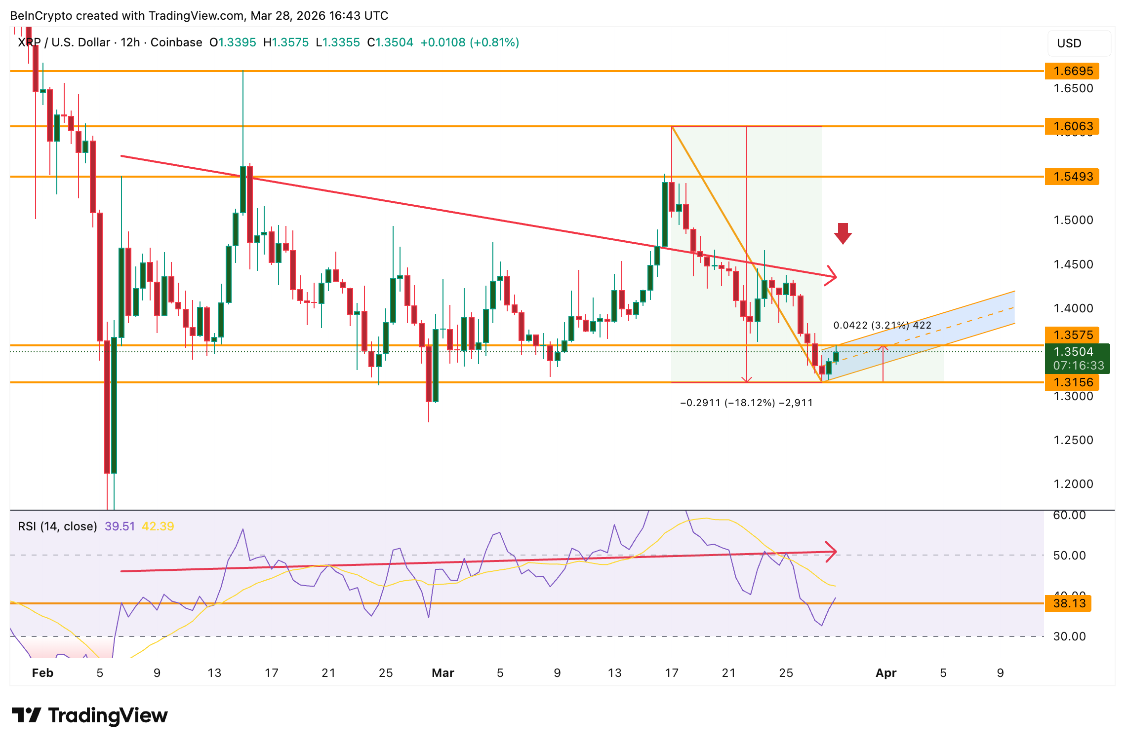 قد تواجه عملة XRP انهيارًا بنسبة 18%، نمط العلم الهابط المخفي يظهر image 1