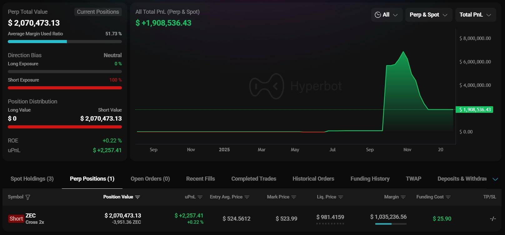 A baleia neoyokio.eth depositou 2 milhões de dólares na HyperLiquid e abriu uma posição vendida em ZEC.