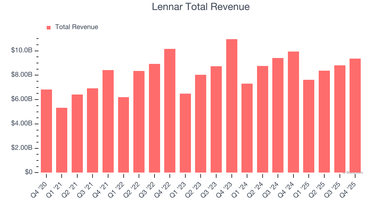 Lennar Earnings: What To Look For From LEN
